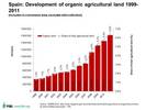 Graph: Spain: Development of organic agricultural land